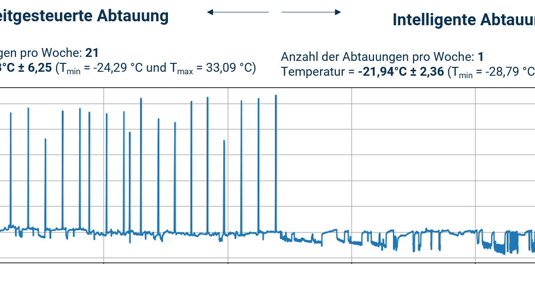 Wie kann man durch einfache und schnelle Maßnahmen geringere Energiekosten in Kühlräume erreichen?