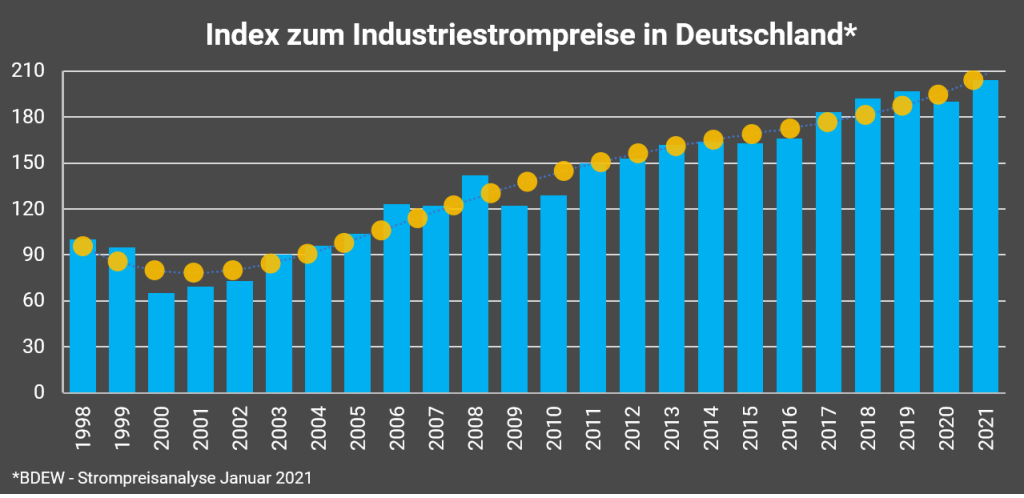 Abbildung 1. Entwicklung von Energiepreise in Deutschland.