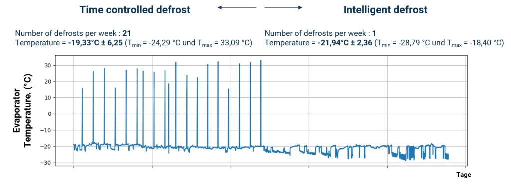 Figure 3: Improving temperature fluctuations with Coldsense solution.