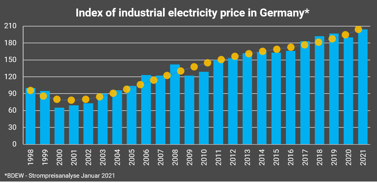 Figure 1. Development of energy prices in Germany.