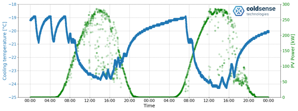 Presentation of Photovoltaic Production and Temperature Profile in a Cold Storage Facility. Data from a reference project with a convenience food retailer (June 8-9, 2024).
