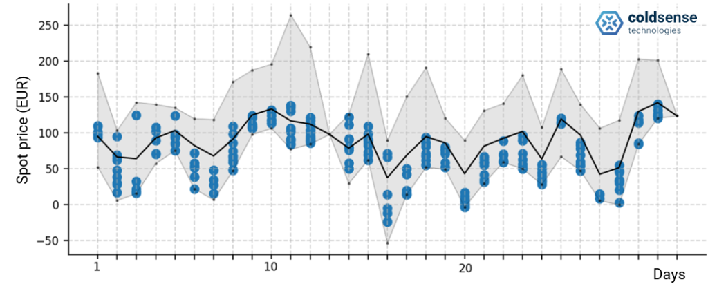 Spot Price-Oriented Defrosting Strategy for a Cold Storage Facility. Defrosting events (blue points) are mainly carried out at electricity prices below the average daily price. Data from a reference project with a large regional logistics company.